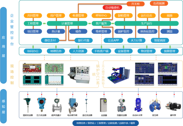 漢威科技集團 基于物聯(lián)網(wǎng)技術(shù)的智慧供熱系統(tǒng)