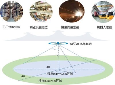 中興通訊攜手合作伙伴全球首發(fā)《藍(lán)牙AOA高精度定位技術(shù)白皮書(shū)》，引領(lǐng)物聯(lián)網(wǎng)定位技術(shù)新浪潮